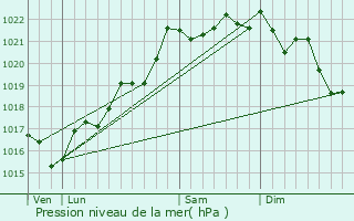 Graphe de la pression atmosphrique prvue pour Bellerive-sur-Allier