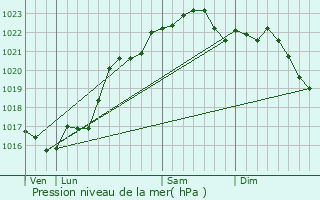 Graphe de la pression atmosphrique prvue pour La Berthenoux