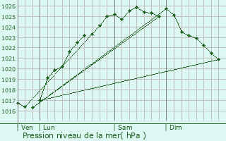 Graphe de la pression atmosphrique prvue pour Saint-Pierre-Bnouville