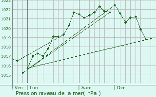 Graphe de la pression atmosphrique prvue pour Monteignet-sur-l