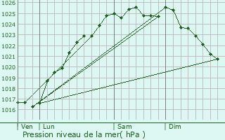 Graphe de la pression atmosphrique prvue pour Montigny