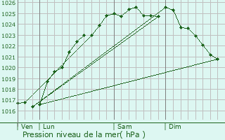 Graphe de la pression atmosphrique prvue pour Saint-Martin-de-Boscherville