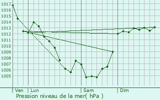 Graphe de la pression atmosphrique prvue pour Le Pla