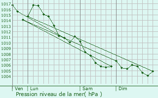 Graphe de la pression atmosphrique prvue pour Beuil