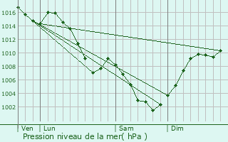 Graphe de la pression atmosphrique prvue pour Saint-Jean-de-Maurienne