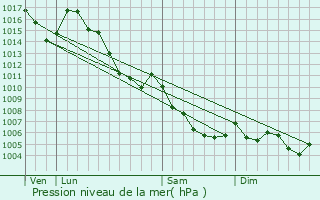 Graphe de la pression atmosphrique prvue pour Valberg
