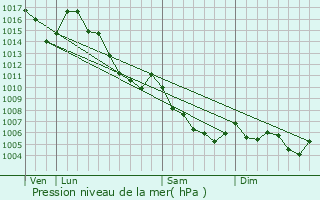 Graphe de la pression atmosphrique prvue pour Sausses