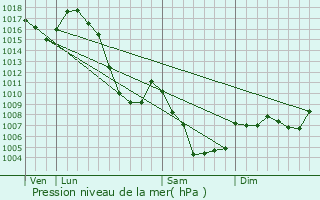 Graphe de la pression atmosphrique prvue pour Saint-Martin-de-Queyrires