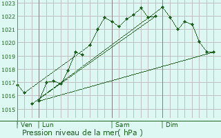 Graphe de la pression atmosphrique prvue pour Gipcy