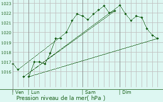 Graphe de la pression atmosphrique prvue pour Saint-Plaisir