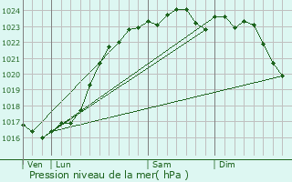 Graphe de la pression atmosphrique prvue pour Montlivault