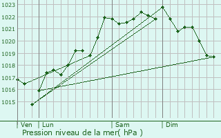 Graphe de la pression atmosphrique prvue pour Ceyrat