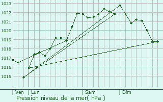 Graphe de la pression atmosphrique prvue pour Chamalires