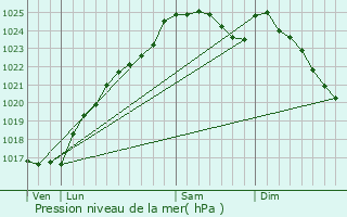 Graphe de la pression atmosphrique prvue pour Pullay