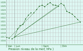 Graphe de la pression atmosphrique prvue pour Ectot-l