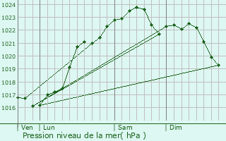 Graphe de la pression atmosphrique prvue pour Baudres