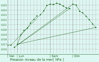 Graphe de la pression atmosphrique prvue pour Saint-loi-de-Fourques