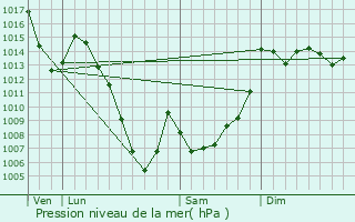 Graphe de la pression atmosphrique prvue pour Castillon-de-Larboust