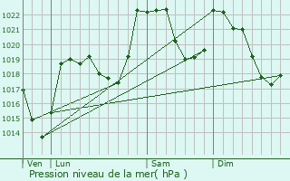 Graphe de la pression atmosphrique prvue pour O