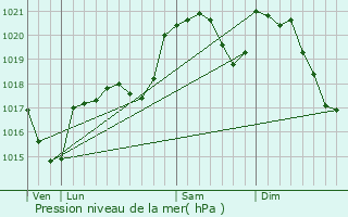 Graphe de la pression atmosphrique prvue pour Gijounet