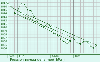 Graphe de la pression atmosphrique prvue pour Auvare