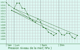 Graphe de la pression atmosphrique prvue pour Saint-Lger