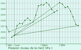 Graphe de la pression atmosphrique prvue pour Cavanac