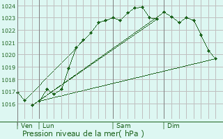 Graphe de la pression atmosphrique prvue pour Gy-en-Sologne