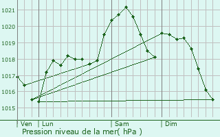 Graphe de la pression atmosphrique prvue pour Saint-Jury