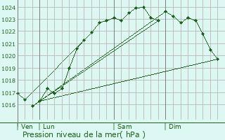 Graphe de la pression atmosphrique prvue pour Chmery