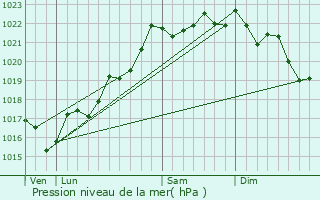 Graphe de la pression atmosphrique prvue pour Sussat