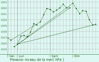 Graphe de la pression atmosphrique prvue pour Coutansouze