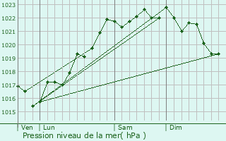 Graphe de la pression atmosphrique prvue pour Saint-Marcel-en-Murat