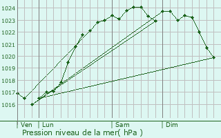 Graphe de la pression atmosphrique prvue pour Villerbon