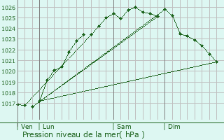 Graphe de la pression atmosphrique prvue pour Yvecrique