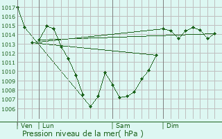 Graphe de la pression atmosphrique prvue pour Cirs