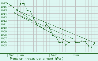 Graphe de la pression atmosphrique prvue pour Le Fugeret