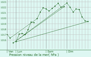 Graphe de la pression atmosphrique prvue pour Chavenon