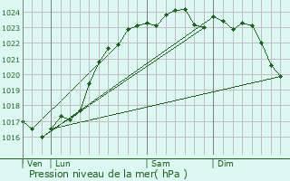 Graphe de la pression atmosphrique prvue pour Les Montils