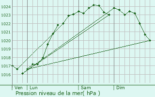 Graphe de la pression atmosphrique prvue pour Saint-Sulpice