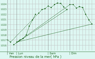 Graphe de la pression atmosphrique prvue pour Baigneaux