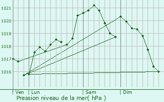 Graphe de la pression atmosphrique prvue pour Pauligne