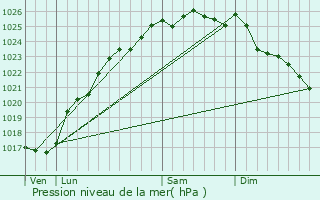 Graphe de la pression atmosphrique prvue pour Fultot