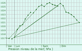 Graphe de la pression atmosphrique prvue pour Baons-le-Comte