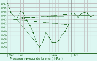 Graphe de la pression atmosphrique prvue pour Artigue