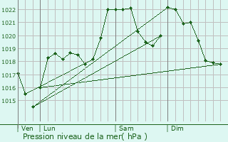 Graphe de la pression atmosphrique prvue pour Sorgeat