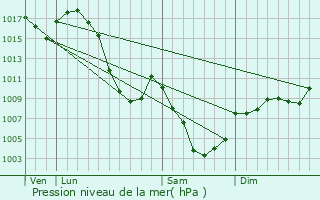 Graphe de la pression atmosphrique prvue pour Villar-d