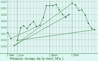 Graphe de la pression atmosphrique prvue pour Saint-Jean-de-Paracol