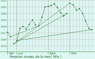 Graphe de la pression atmosphrique prvue pour Magrie