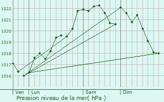 Graphe de la pression atmosphrique prvue pour Royre-De-Vassivire